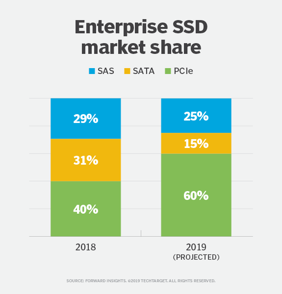 Enterprise SSD market share
